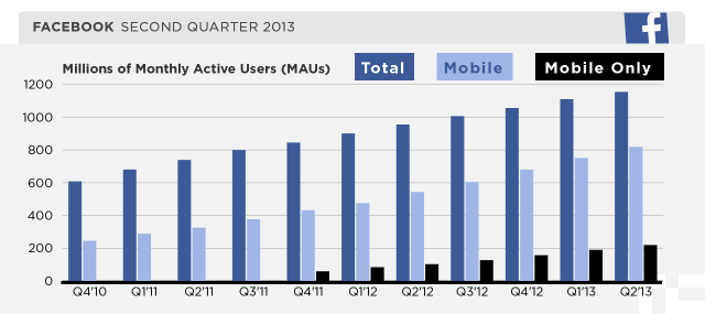 facebook mobile user growth