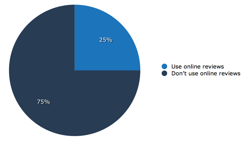 How Patients Use Online Reviews IndustryView 2013.001